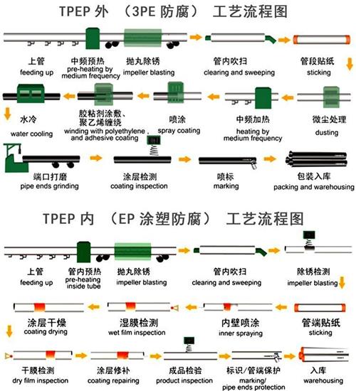 阳泉给水tpep防腐钢管工艺流程