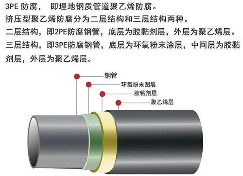 阳泉加强级3pe防腐钢管结构特点