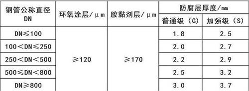 阳泉3pe防腐钢管供应涂层参数