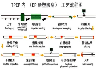 阳泉TPEP防腐钢管厂家工艺